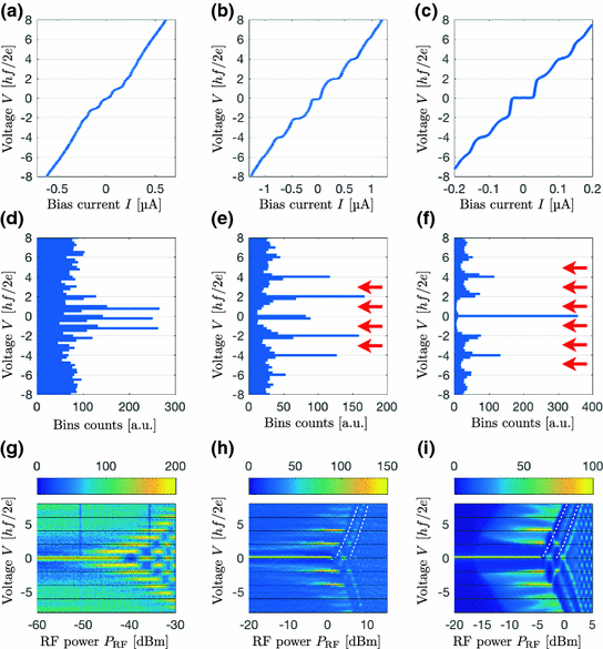 Microwave Studies Of The Fractional Josephson Effect In Hgte Based Josephson Junctions Springerlink