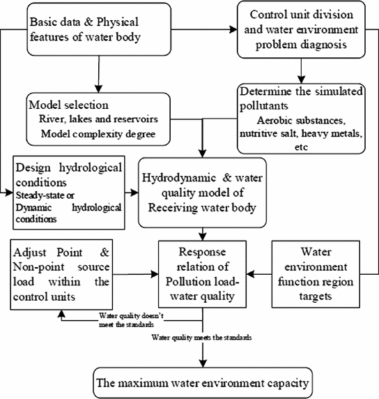 Cma Adjustments Chart