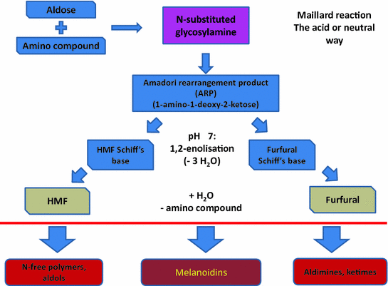 Analytical Methods For The Determination Of Maillard Reaction