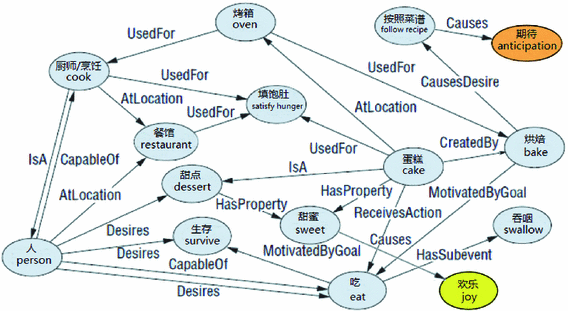 Csenticnet A Concept Level Resource For Sentiment Analysis In Chinese Language Springerlink