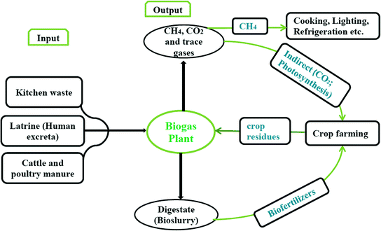 Small Scale Biogas Production | SpringerLink