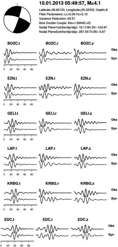 Source Characteristics Of The January 8 13 Mw 5 7 And May 24 14 Mw 6 8 North Aegean Earthquakes Sequence Springerlink