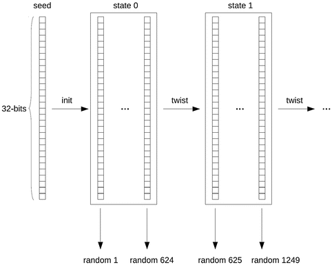 Randomize Function In Dev C++