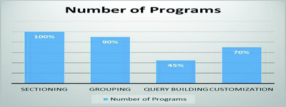 Higher Education Analytics New Trends In Program Assessments - 