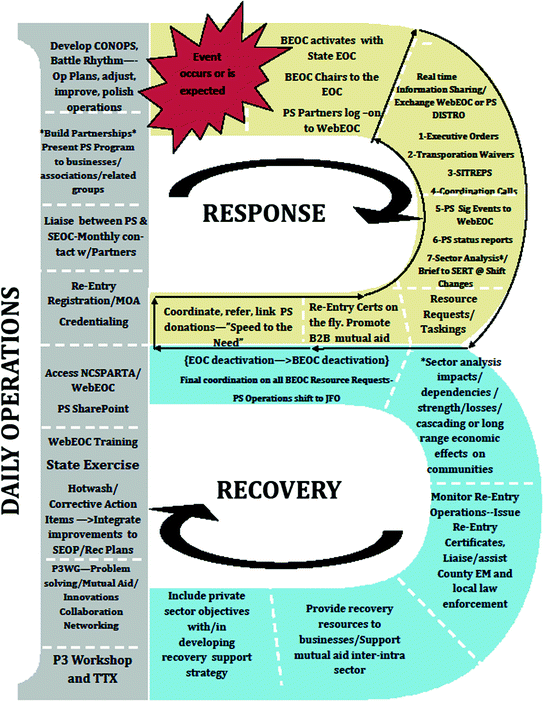 Building Effective Emergency Management Public Private