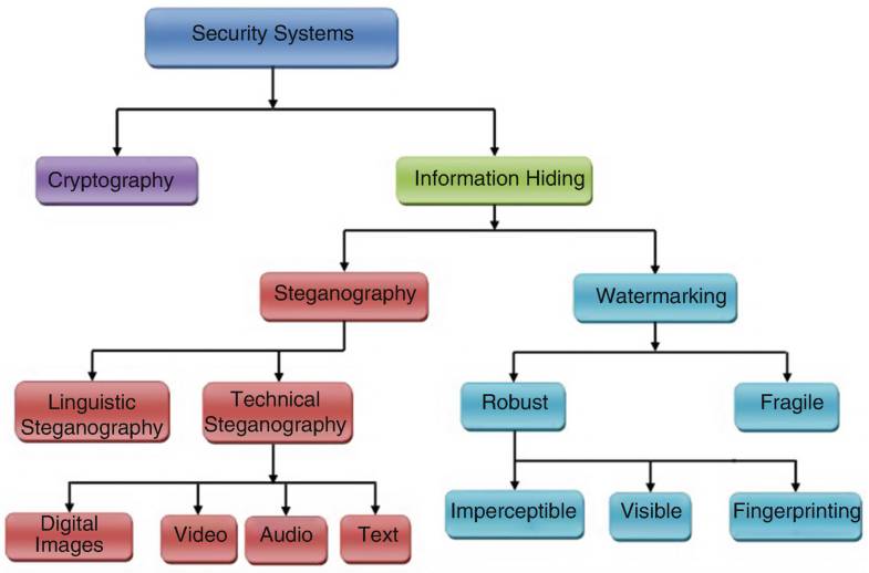 Steganography Techniques | SpringerLink