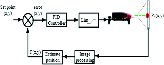 Use Of Drones For Surveillance And Reconnaissance Of Military Areas Springerlink