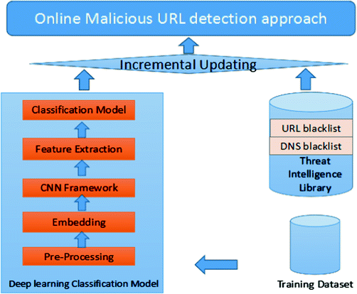 A Deep Learning Based Online Malicious URL and DNS Detection Scheme ...