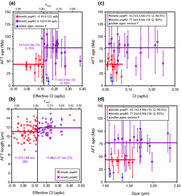 Application Of Low Temperature Thermochronology To - 