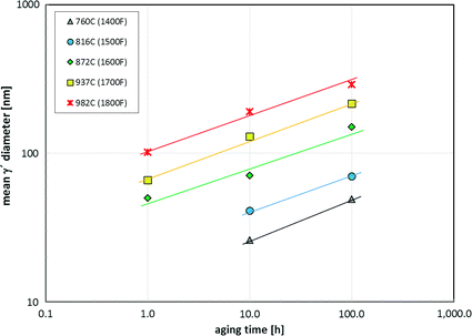 Experimental TTT Diagram of HAYNES 282 Alloy | SpringerLink