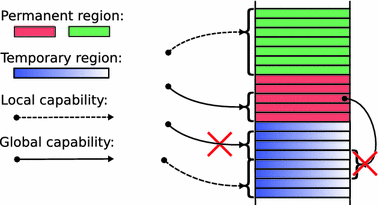 Reasoning About A Machine With Local Capabilities Springerlink