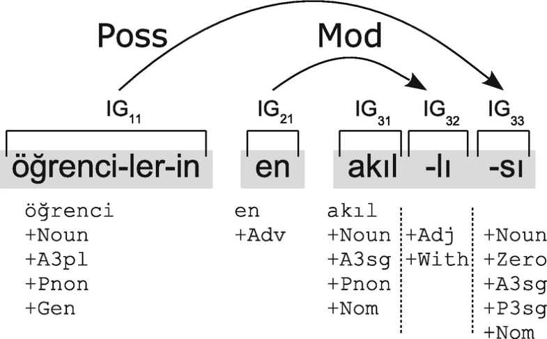 Deep Parsing Of Turkish With Lexical Functional Grammar Springerlink