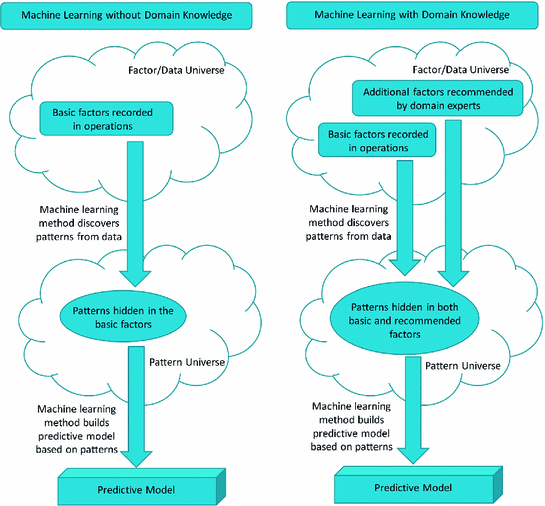 domain knowledge machine learning