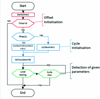 Cooperative Vehicle Actuated Traffic Control In Urban Areas Springerlink