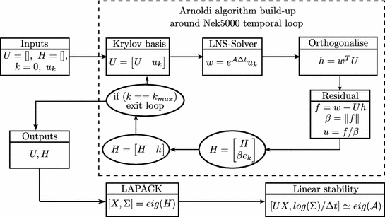 Time Stepping And Krylov Methods For Large Scale Instability Problems Springerlink
