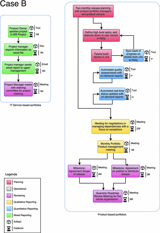 reporting in agile portfolio management routines metrics and rally user story template