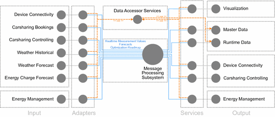 Microservice Architecture Within In House Infrastructures For Enterprise Integration And Measurement An Experience Report Springerlink