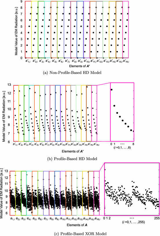 Improved Em Side Channel Authentication Using Profile Based Xor Model Springerlink