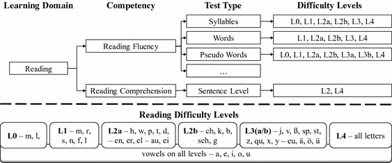 Levumi A Web Based Curriculum Based Measurement To Monitor Learning Progress In Inclusive Classrooms Springerlink