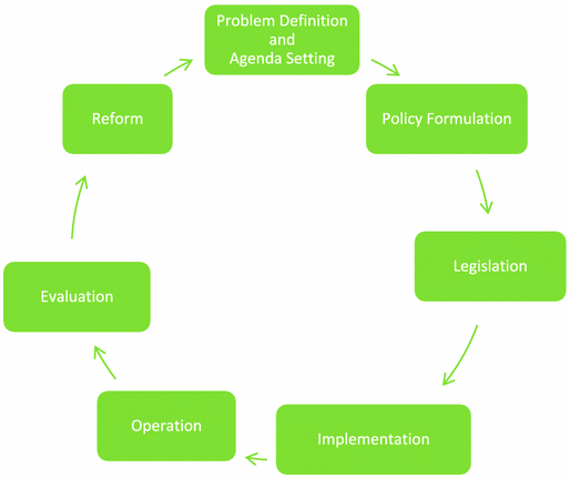 stages model of policy process