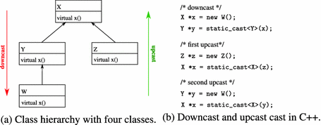 Castsan Efficient Detection Of Polymorphic C Object Type Confusions With Llvm Springerlink