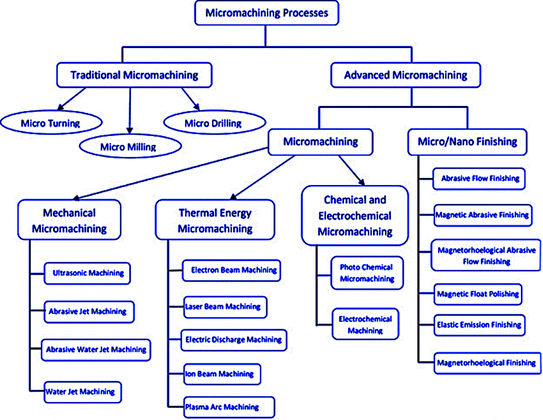 Micro And Nano Machiningan Industrial Perspective - 