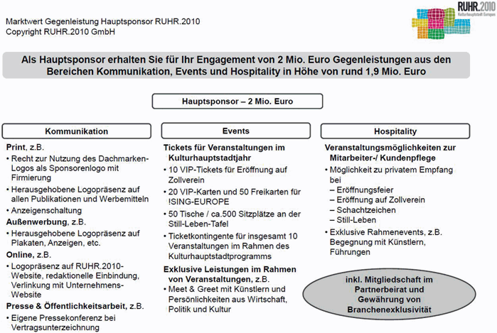 Zusammenstellung der Gegenleistung