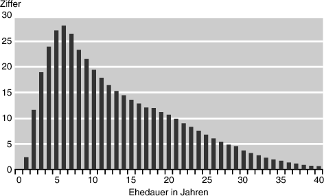 Konflikte in den Beziehungen zwischen den Daten und den ehelichen Jahren