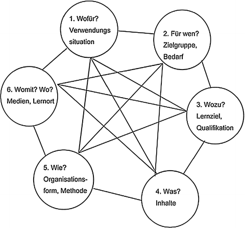 Programm Und Angebotsplanung In Der Erwachsenenbildung -