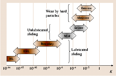 Friction And Wear | SpringerLink