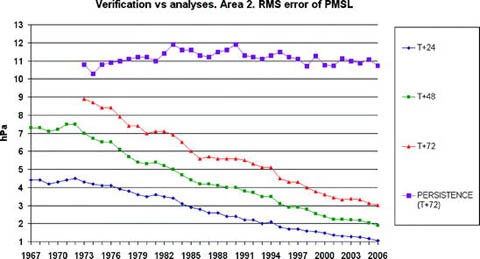 Numerical Weather Prediction Springerlink