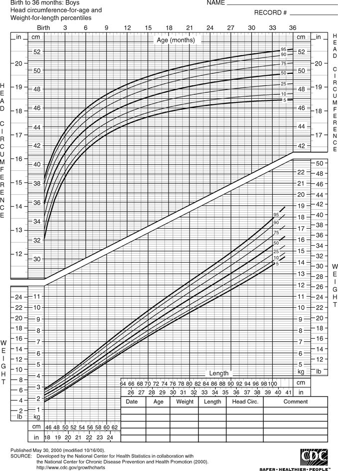 Tanner Whitehouse Growth Charts