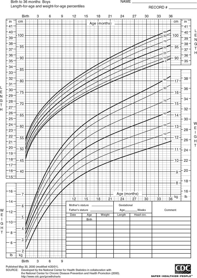 Tanner Whitehouse Growth Charts