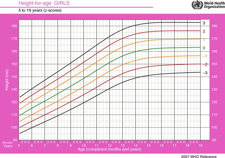 What Is Z Score In Growth Chart