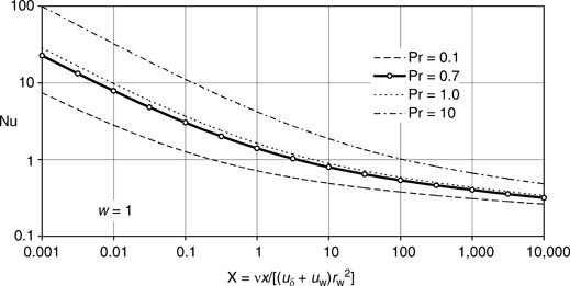 G5 Heat Transfer To Single Cylinders Wires And Fibers In Longitudinal Flow Springerlink