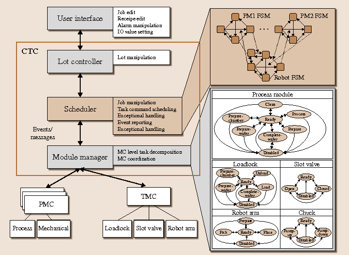 Semiconductor Manufacturing Automation | SpringerLink