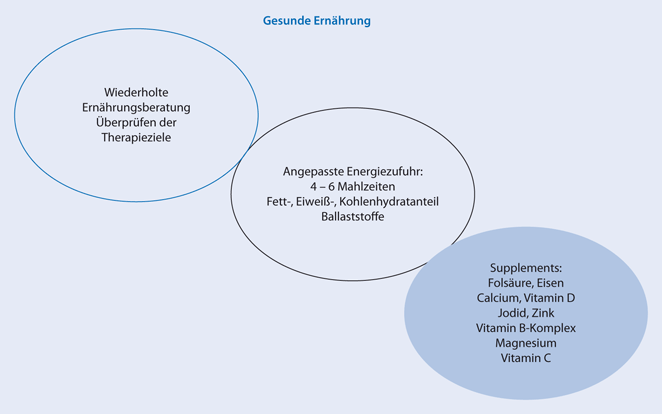 Ernahrungstherapie Springerlink