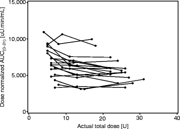 Dose Linearity And Proportionality Springerlink