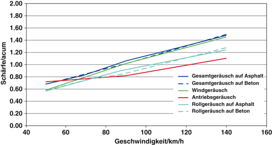Geschwindigkeit in der Nähe von rochester mi