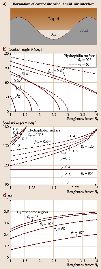 Lotus Effect: Surfaces with Roughness-Induced Superhydrophobicity ... Lotus Effect: Surfaces with Roughness-Induced Superhydrophobicity ...