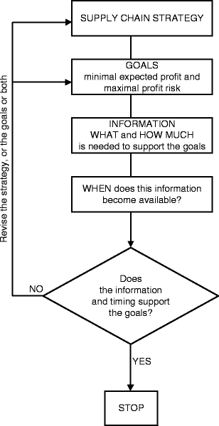 The Value Of Information In Quick Response Supply Chains An Assortment Planning View Springerlink