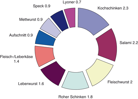 Fleisch Und Wurstwaren Springerlink