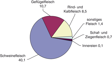 Fleisch Und Wurstwaren Springerlink