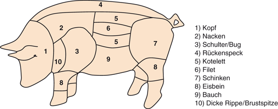 Fleisch Und Wurstwaren Springerlink