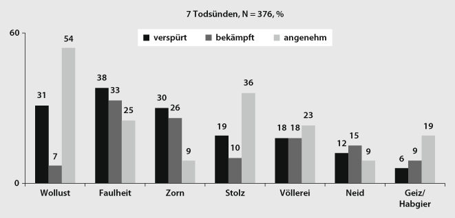 Die Sieben Todsünden | SpringerLink