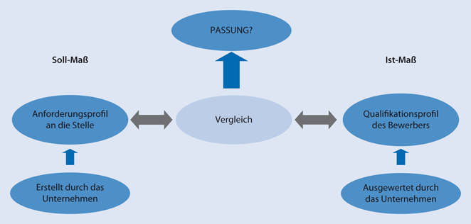 Personalauswahl Die Passenden Finden Springerlink
