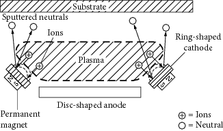 Cathode Sputtering Springerlink