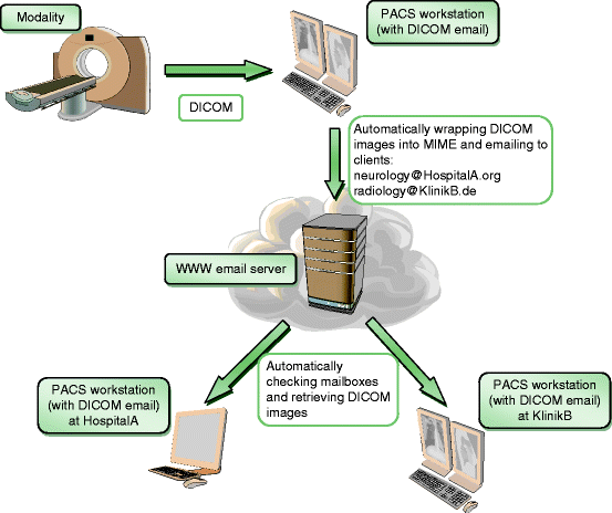 Dicom And Teleradiology Springerlink