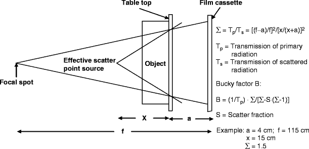 scatter radiation scatter radiation