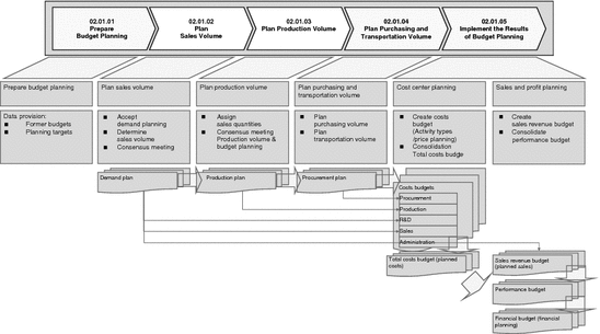 Mapping Business Processes In The Process Industry Selected Examples Springerlink Mapping Business Processes In The Process Industry Selected Examples Springerlink